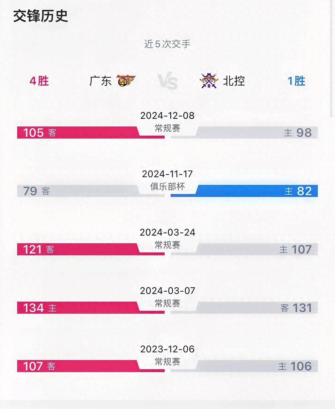 比赛中球队控球率高出对手成功晋级