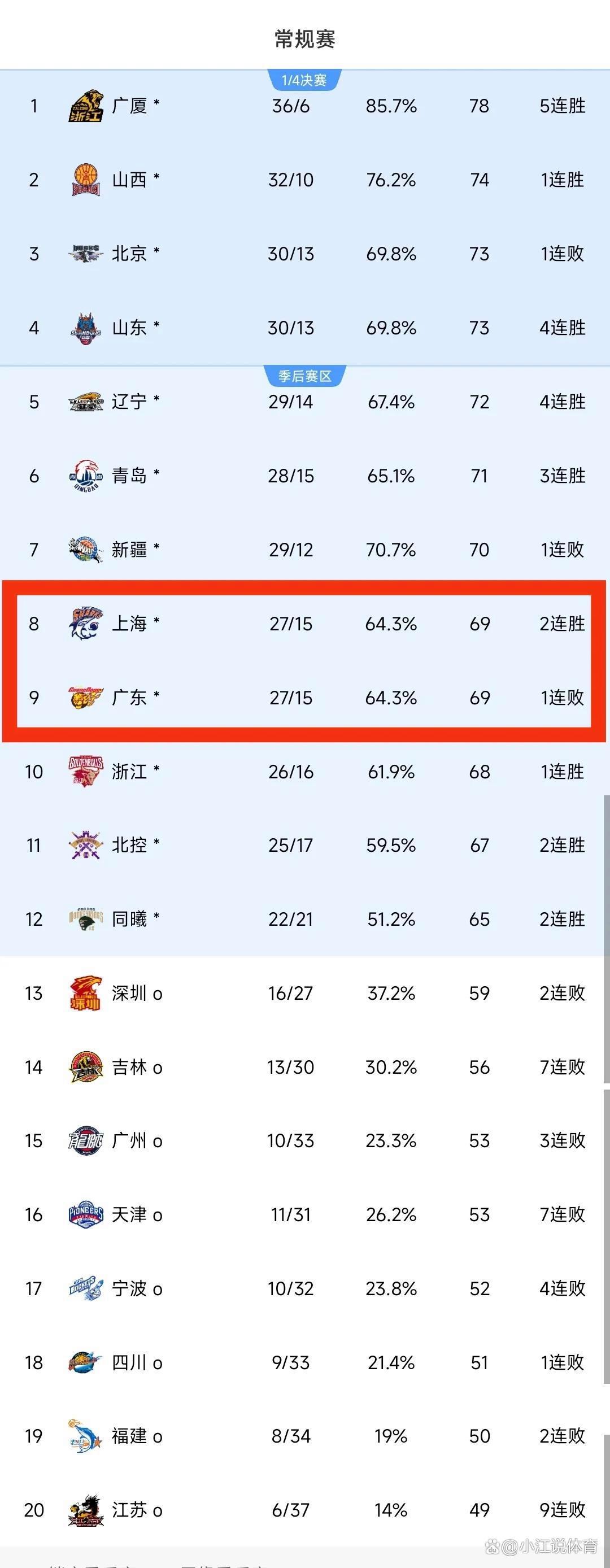 中超积分榜解析：4强争冠格局已成榜尾两队危险(中超预备队积分榜)